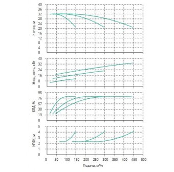 Установка Wilo CO 3 BL 65/160-11/2/SK-FFS-R