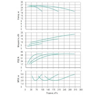 Установка Wilo CO 3 BL 65/265-7.5/4/SK-FFS-R