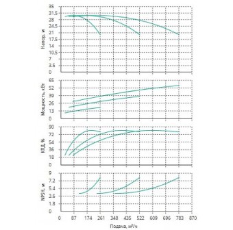 Установка Wilo CO 3 BL 80/160-18.5/2/SK-FFS-R