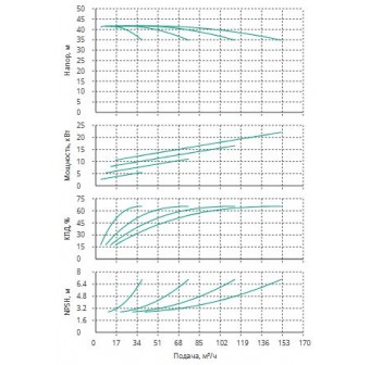Установка Wilo CO 4 BL 32/170-5.5/2/SK-FFS-R
