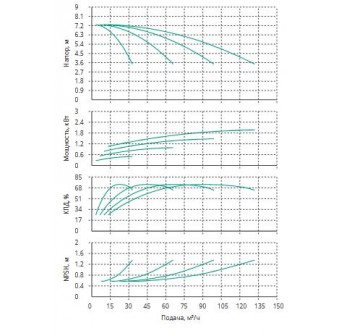 Установка Wilo CO 4 BL 40/150-0.55/4/SK-FFS-R
