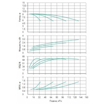 Установка Wilo CO 4 BL 40/160-0.75/4/SK-FFS-R