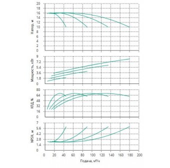 Установка Wilo CO 4 BL 40/220-2.2/4/SK-FFS-R