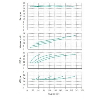 Установка Wilo CO 4 BL 50/140-5.5/2/SK-FFS-R