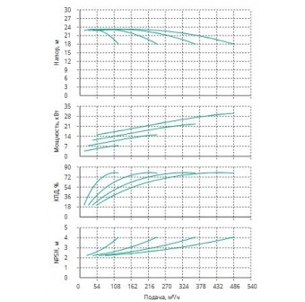 Установка Wilo CO 4 BL 65/140-7.5/2/SK-FFS-R