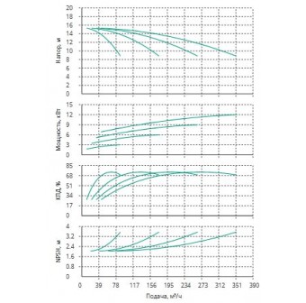 Установка Wilo CO 4 BL 65/210-3/4/SK-FFS-R