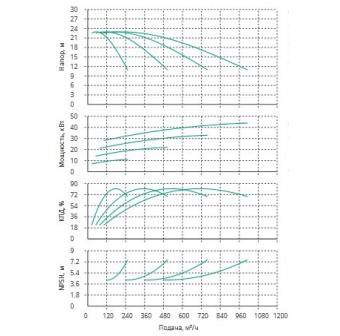 Установка Wilo CO 4 BL 80/145-11/2/SK-FFS-R