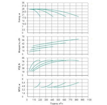 Установка Wilo CO 4 BL 80/150-15/2/SK-FFS-R