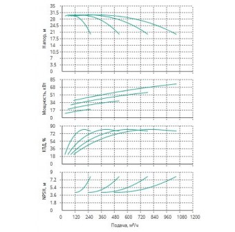 Установка Wilo CO 4 BL 80/160-18.5/2/SK-FFS-R