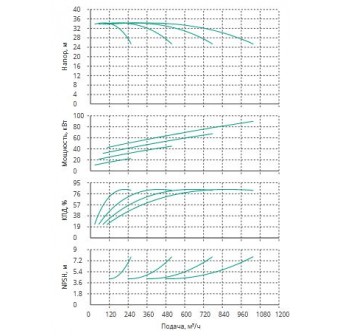 Установка Wilo CO 4 BL 80/165-22/2/SK-FFS-R