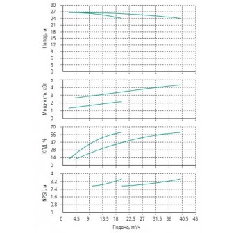Установка Wilo CO 2 BL 32/140-2.2/2/SK-FFS-R-CS