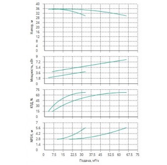 Установка Wilo CO 2 BL 32/160-4/2/SK-FFS-R-CS