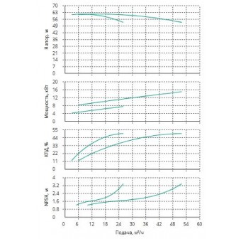Установка Wilo CO 2 BL 32/210-7.5/2/SK-FFS-R-CS