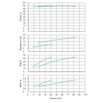 Установка Wilo CO 2 BL 50/200-11/2/SK-FFS-R-CS