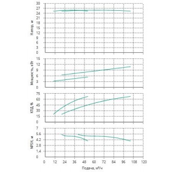 Установка Wilo CO 2 BL 65/265-5.5/4/SK-FFS-R-CS