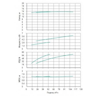 Установка Wilo CO 2 BL 80/200-3/4/SK-FFS-R-CS