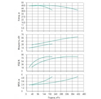 Установка Wilo CO 2 BL 80/200-30/2/SK-FFS-R-CS