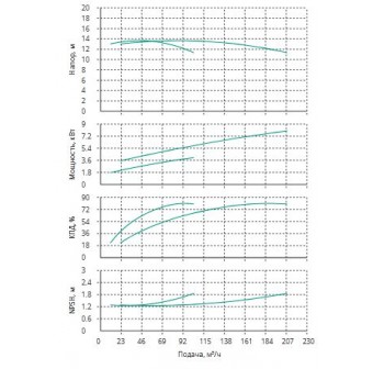 Установка Wilo CO 2 BL 80/200-4/4/SK-FFS-R-CS