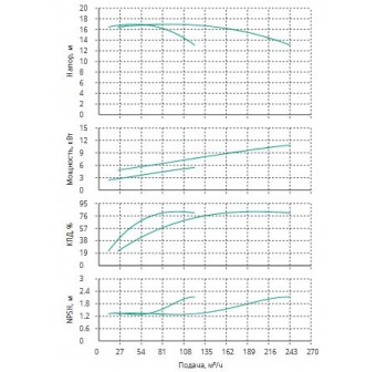 Установка Wilo CO 2 BL 80/220-5.5/4/SK-FFS-R-CS