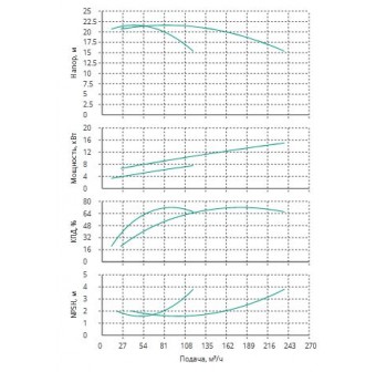 Установка Wilo CO 2 BL 80/250-7.5/4/SK-FFS-R-CS