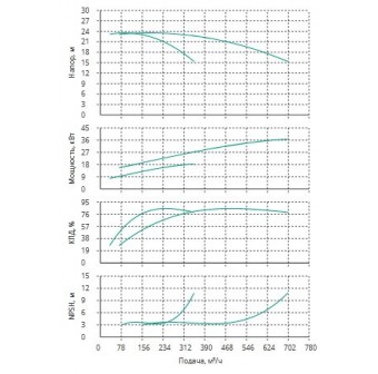 Установка Wilo CO 2 BL 125/265-18.5/4/SK-FFS-R-CS