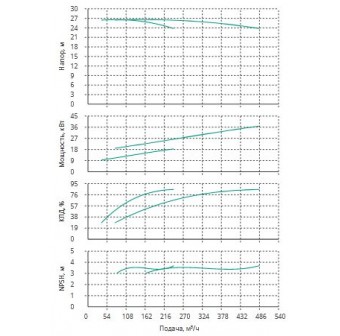 Установка Wilo CO 2 BL 125/275-18.5/4/SK-FFS-R-CS