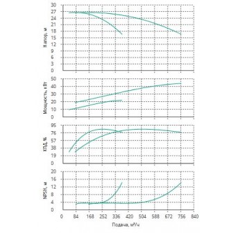 Установка Wilo CO 2 BL 125/275-22/4/SK-FFS-R-CS