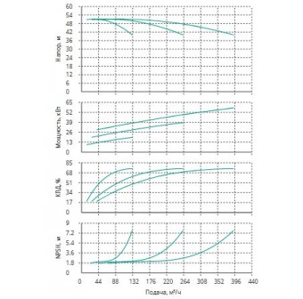 Установка Wilo CO 3 BL 65/190-18.5/2/SK-FFS-R-CS