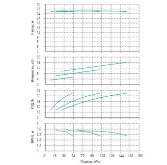 Установка Wilo CO 3 BL 65/265-5.5/4/SK-FFS-R-CS