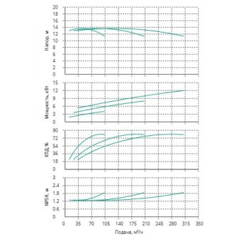 Установка Wilo CO 3 BL 80/200-4/4/SK-FFS-R-CS