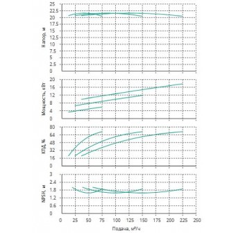 Установка Wilo CO 3 BL 80/250-5.5/4/SK-FFS-R-CS
