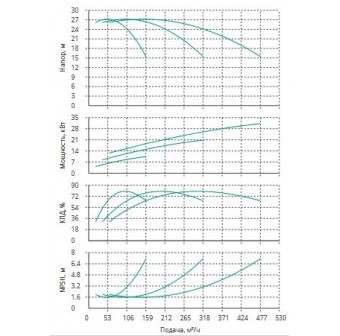 Установка Wilo CO 3 BL 80/270-11/4/SK-FFS-R-CS