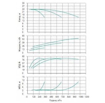 Установка Wilo CO 3 BL 125/265-18.5/4/SK-FFS-R-CS