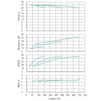 Установка Wilo CO 3 BL 125/275-18.5/4/SK-FFS-R-CS