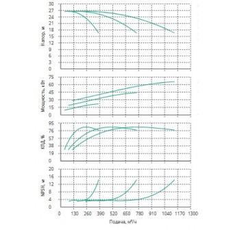 Установка Wilo CO 3 BL 125/275-22/4/SK-FFS-R-CS