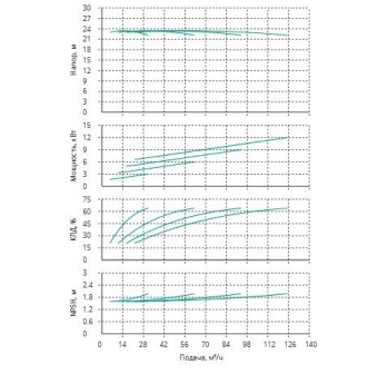 Установка Wilo CO 4 BL 50/250-3/4/SK-FFS-R-CS
