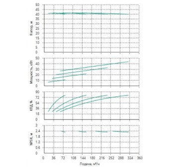Установка Wilo CO 4 BL 65/170-11/2/SK-FFS-R-CS