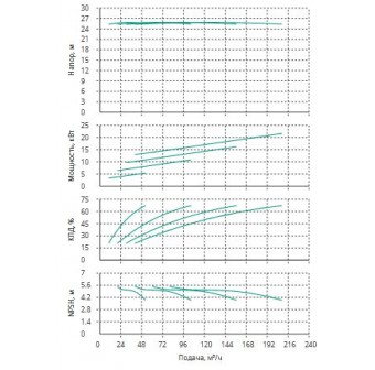 Установка Wilo CO 4 BL 65/265-5.5/4/SK-FFS-R-CS