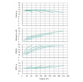 Установка Wilo CO 4 BL 80/200-4/4/SK-FFS-R-CS