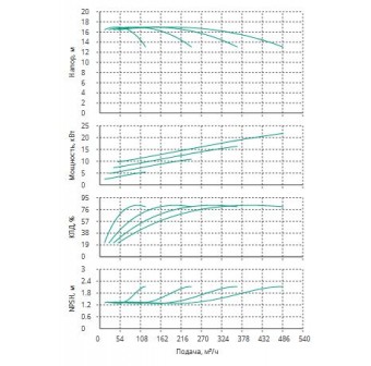 Установка Wilo CO 4 BL 80/220-5.5/4/SK-FFS-R-CS