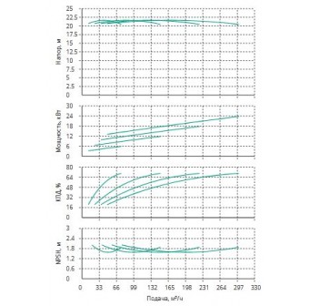 Установка Wilo CO 4 BL 80/250-5.5/4/SK-FFS-R-CS