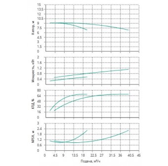 Установка Wilo CO 2 BL 32/160-0.55/4/SK-FFS-R-CS