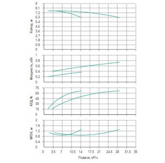 Установка Wilo CO 2 BL 32/150-0.37/4/SK-FFS-R-CS