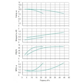 Установка Wilo CO 2 BL 32/170-0.75/4/SK-FFS-R-CS