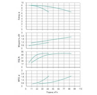 Установка Wilo CO 2 BL 50/160-1.1/4/SK-FFS-R-CS