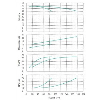 Установка Wilo CO 2 BL 50/170-11/2/SK-FFS-R-CS