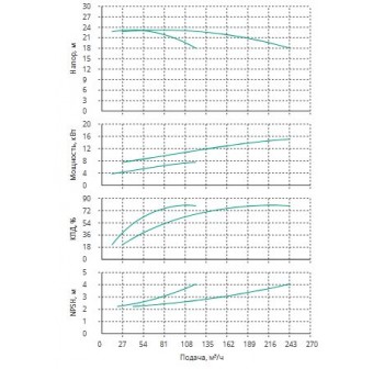 Установка Wilo CO 2 BL 65/140-7.5/2/SK-FFS-R-CS