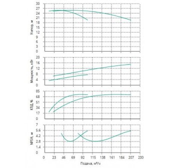 Установка Wilo CO 2 BL 65/265-7.5/4/SK-FFS-R-CS