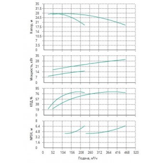 Установка Wilo CO 2 BL 80/150-15/2/SK-FFS-R-CS