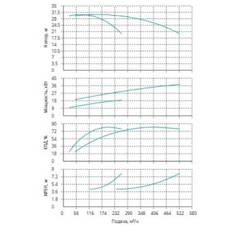Установка Wilo CO 2 BL 80/160-18.5/2/SK-FFS-R-CS